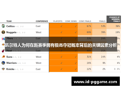 凯尔特人为何在新赛季拥有极高夺冠概率背后的关键因素分析